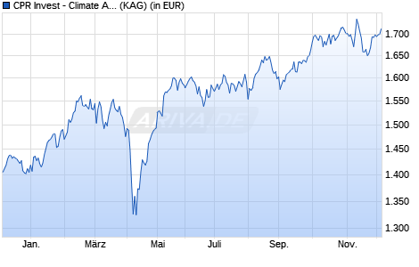 Performance des CPR Invest - Climate Action Euro - A - Acc (WKN A2DHMS, ISIN LU1530900841)