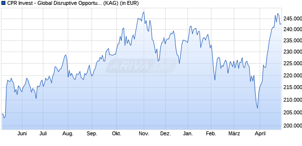 Performance des CPR Invest - Global Disruptive Opportunities - I - Acc (WKN A2DHMM, ISIN LU1530899811)