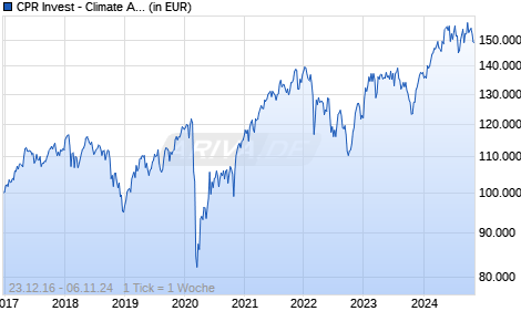 CPR Invest - Climate Action Euro - I - Acc Chart