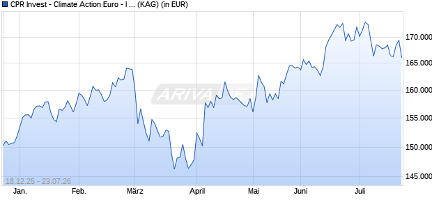 Performance des CPR Invest - Climate Action Euro - I - Acc (WKN A2DHMU, ISIN LU1530901146)