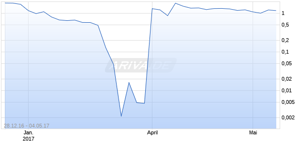 GREAT BASIN SCIENTIFIC INC Common Stock Chart