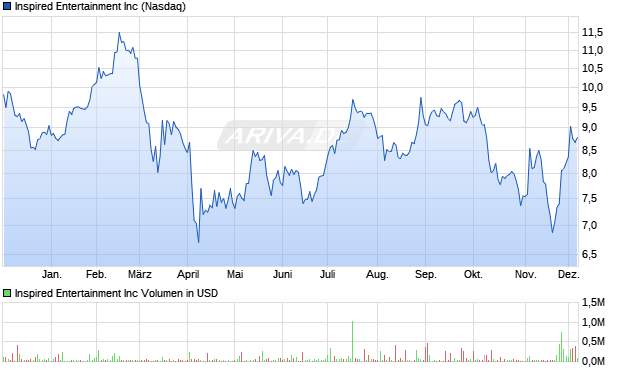 Inspired Entertainment Aktie Chart