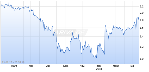 Brio Gold Chart