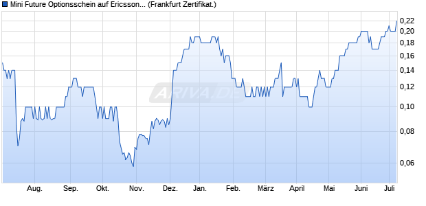 Mini Future Optionsschein auf Ericsson B [BNP Parib. (WKN: PR15AR) Chart