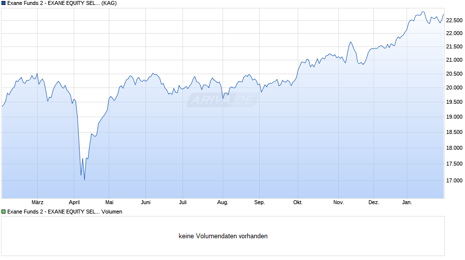 Exane Funds 2 - EXANE EQUITY SELECT EUROPE S Chart