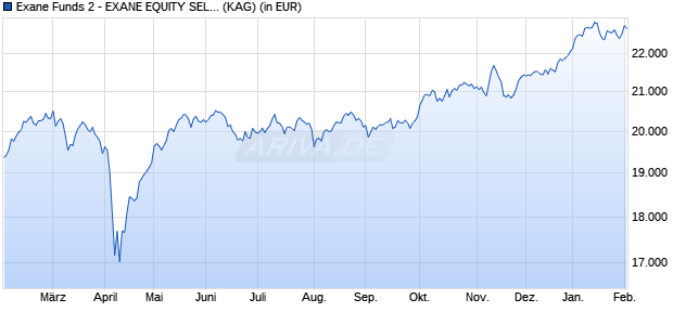 Performance des Exane Funds 2 - EXANE EQUITY SELECT EUROPE S (WKN A2DF4R, ISIN LU1443248544)