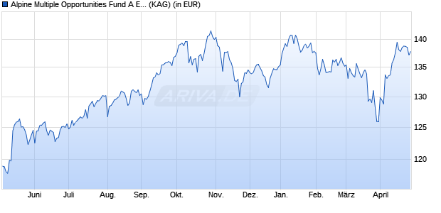 Performance des Alpine Multiple Opportunities Fund A EUR (WKN A2DJJN, ISIN MT7000016952)