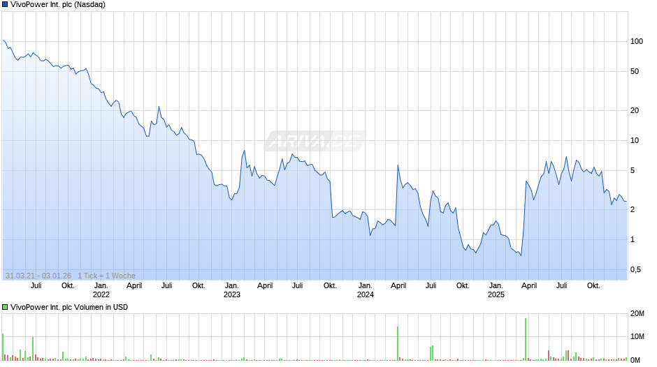 VivoPower International Chart