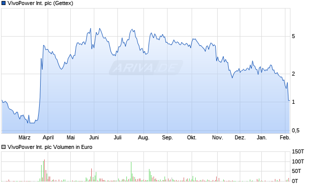 VivoPower International Aktie Chart