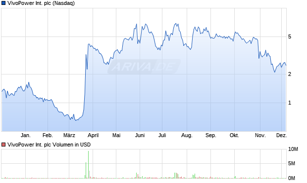 VivoPower International Aktie Chart