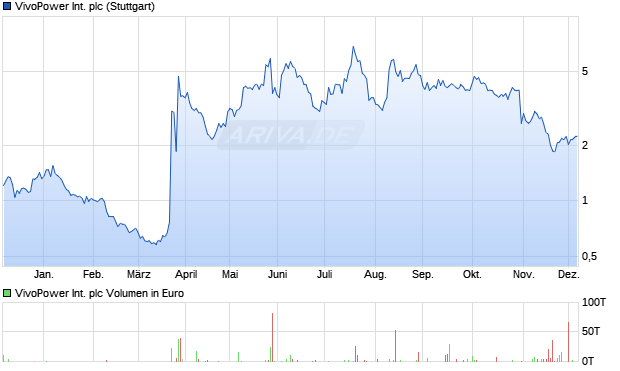 VivoPower International Aktie Chart