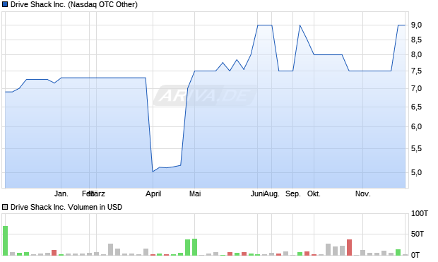 Drive Shack Aktie Chart