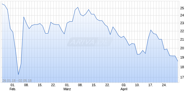 CANNIMED THERAPEUTICS INC Chart
