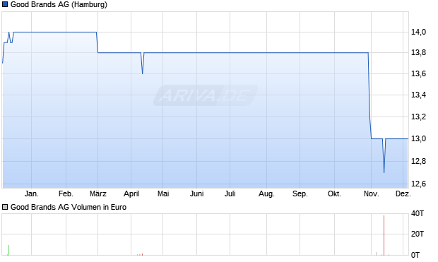Good Brands Aktie Chart