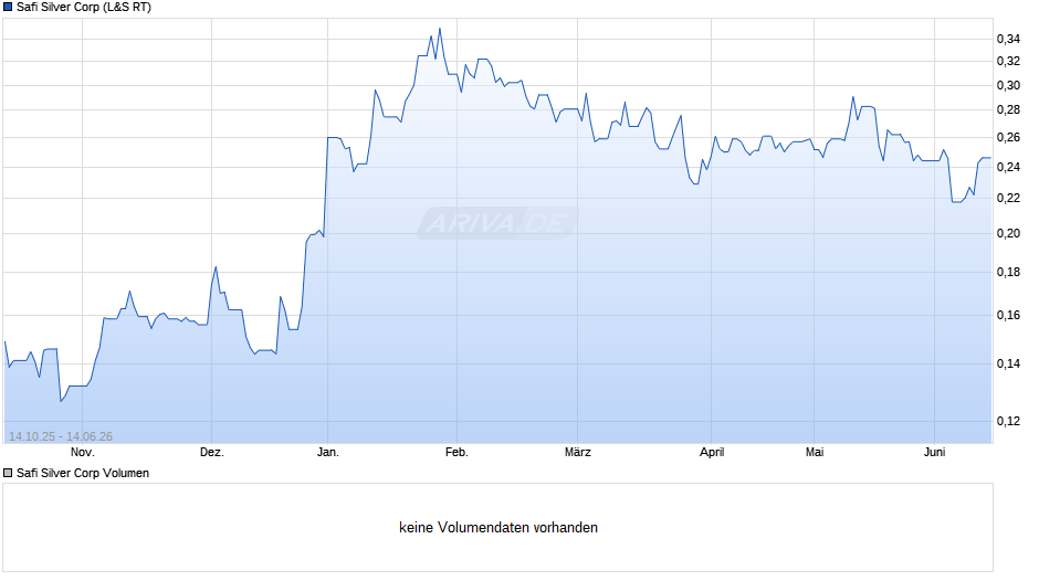 Safi Silver Chart