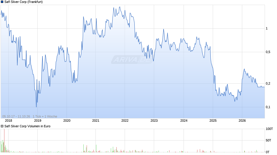 Safi Silver Chart