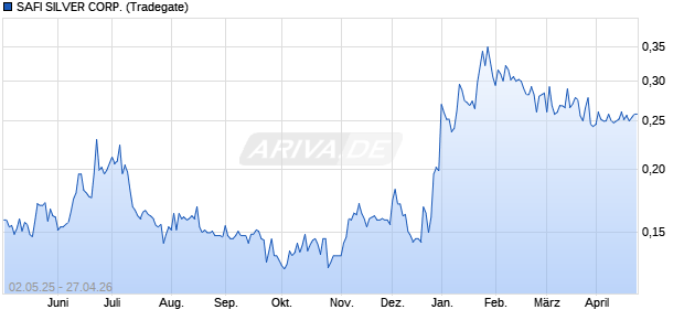 Trigon Metals Aktie Chart