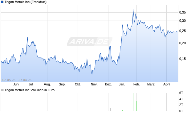 Trigon Metals Aktie Chart