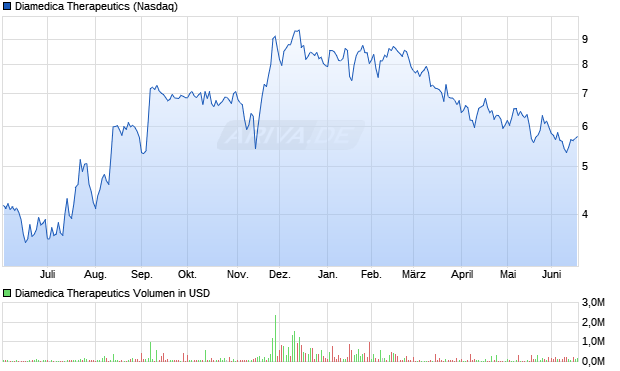 Diamedica Therapeutics Aktie Chart