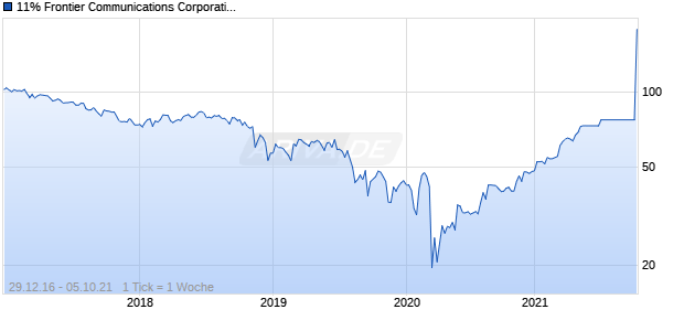 11% Frontier Communications Corporation 15/25 auf Festzins Chart