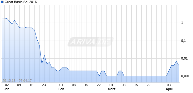 Great Basin Sc. 2016 Chart