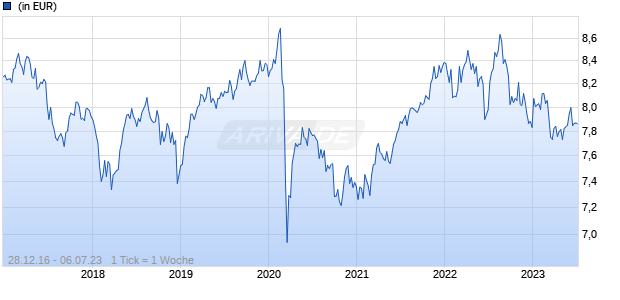 Neuberger Berman Multi Asset Class Income Fund USD I Distributing Class Chart