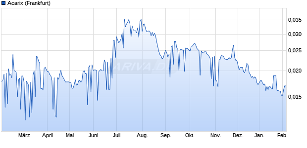 Acarix Aktie Chart