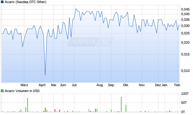 Acarix Aktie Chart