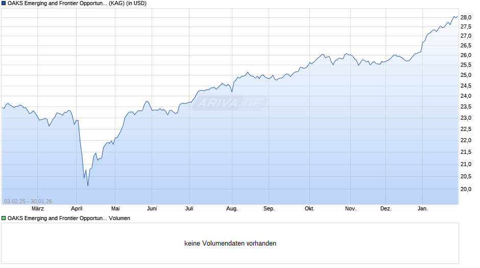 OAKS Emerging and Frontier Opportunities B USD Acc Series 3 Chart