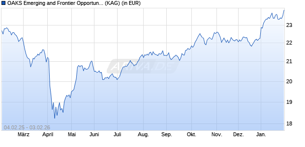 Performance des OAKS Emerging and Frontier Opportunities B USD Acc Series 3 (WKN A2ATDP, ISIN IE00BD1DHY16)