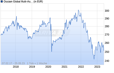 Ossiam Global Multi-Asset Risk-Control ETF 1C(EUR) Chart