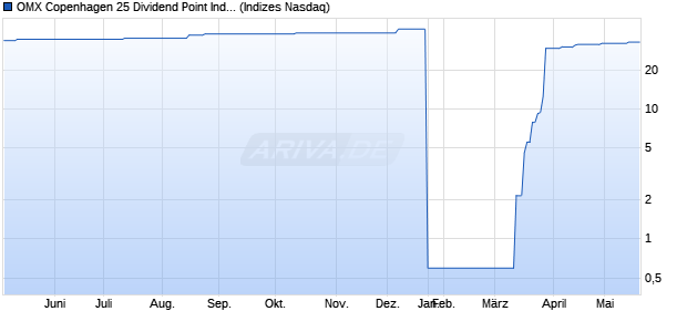 OMX Copenhagen 25 Dividend Point Index Chart