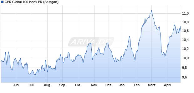 GPR Global 100 Index PR Chart