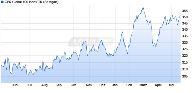 GPR Global 100 Index TR Chart