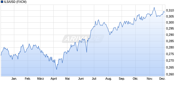 ILS/USD (Israelischer Schekel / US-Dollar) Währung Chart