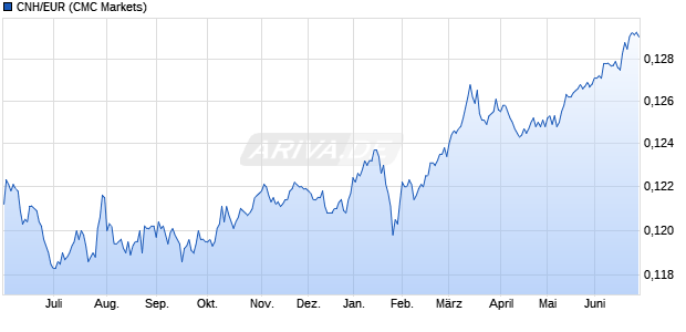 CNH/EUR (Offshore Chinesischer Renminbi / Euro) W&auml;hrung Chart