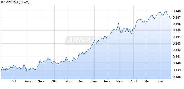 CNH/USD (Offshore Chinesischer Renminbi / US-Do. W&auml;hrung Chart