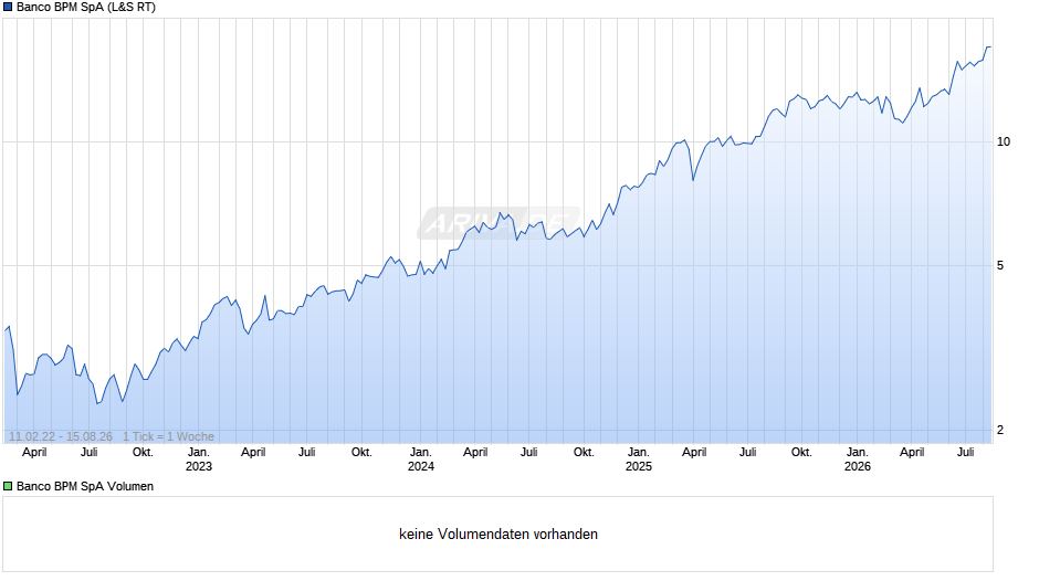 Banco BPM Chart