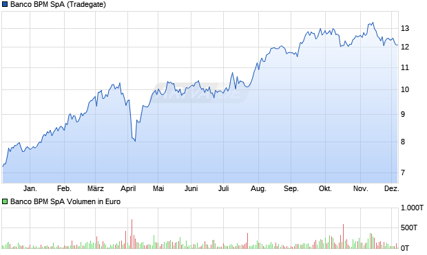 Banco BPM Aktie Chart