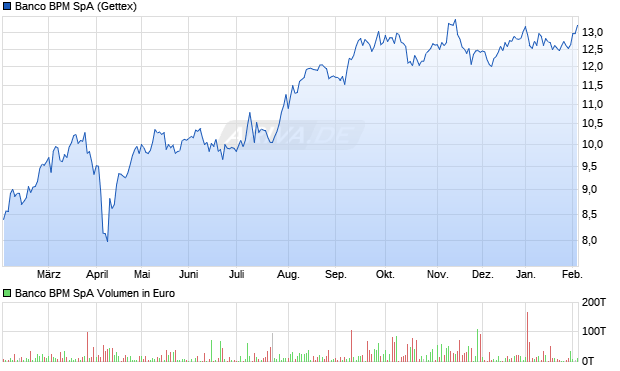 Banco BPM Aktie Chart