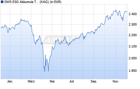 Performance des DWS ESG Akkumula TFC (WKN DWS2L9, ISIN DE000DWS2L90)