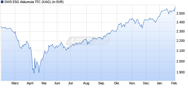 Performance des DWS ESG Akkumula TFC (WKN DWS2L9, ISIN DE000DWS2L90)