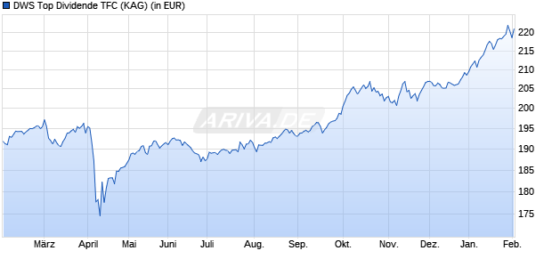 Performance des DWS Top Dividende TFC (WKN DWS18Q, ISIN DE000DWS18Q3)