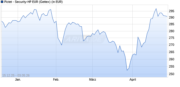Performance des Pictet - Security-HP EUR (WKN A2DJQR, ISIN LU0650148827)