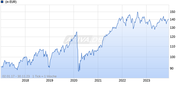 WARBURG - MULTI-SMART-BETA AKTIEN USA R Chart