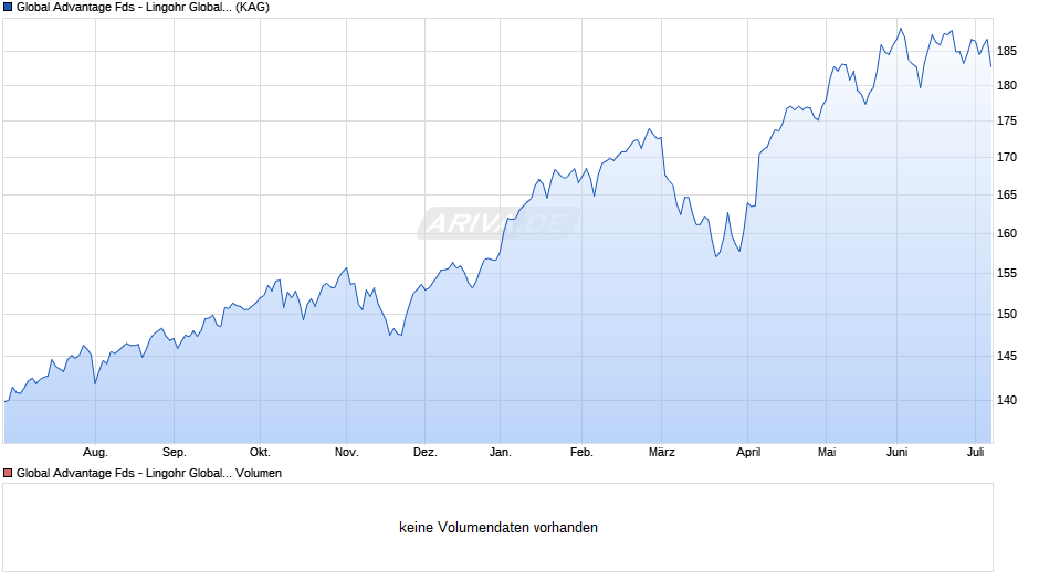 Global Advantage Fds - Lingohr Global Small Cap Value EUR I Chart