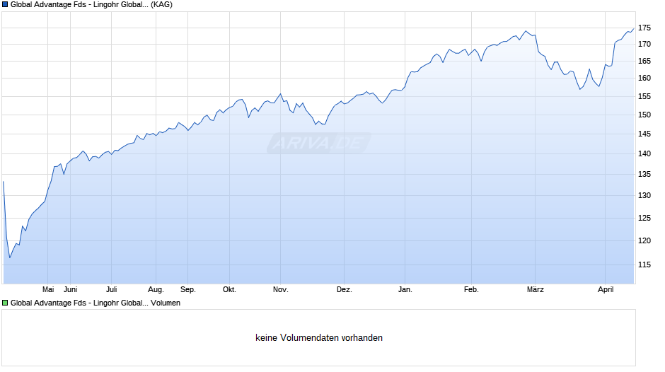 Global Advantage Fds - Lingohr Global Small Cap Value EUR I Chart