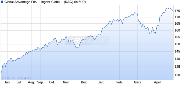 Performance des Global Advantage Fds - Lingohr Global Small Cap Value EUR I (WKN A2AR39, ISIN LU1479102821)