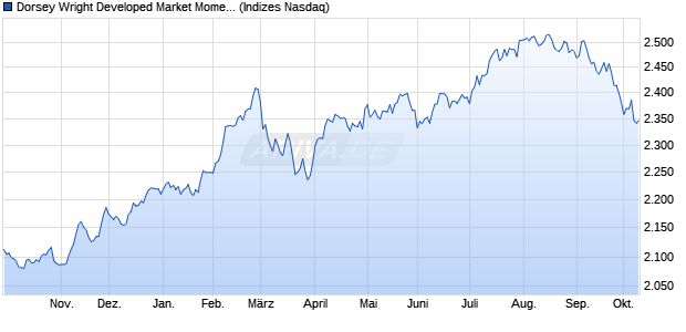 Dorsey Wright Developed Market Momentum and Lo. Chart