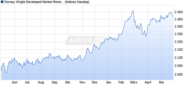 Dorsey Wright Developed Market Momentum and Lo. Chart